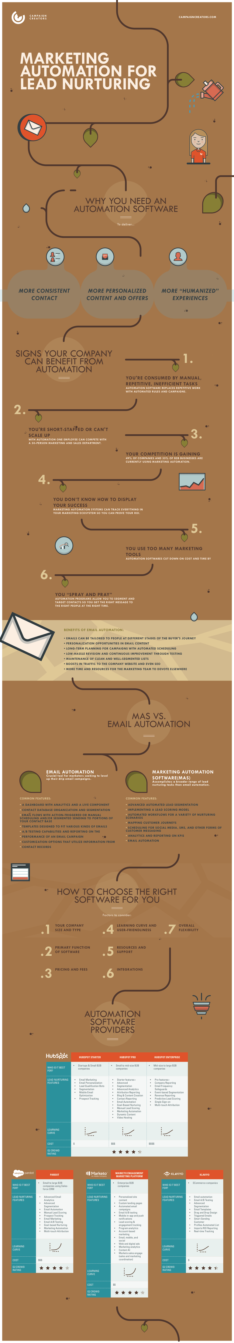 CC - Marketing Automation for Lead Nurturing - Lesson 3 Infographic