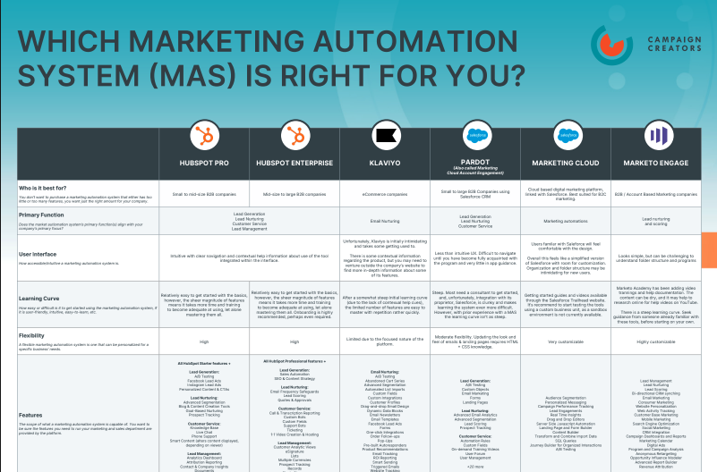 Comparison table featuring most popular Marketing Automation tools in 2024