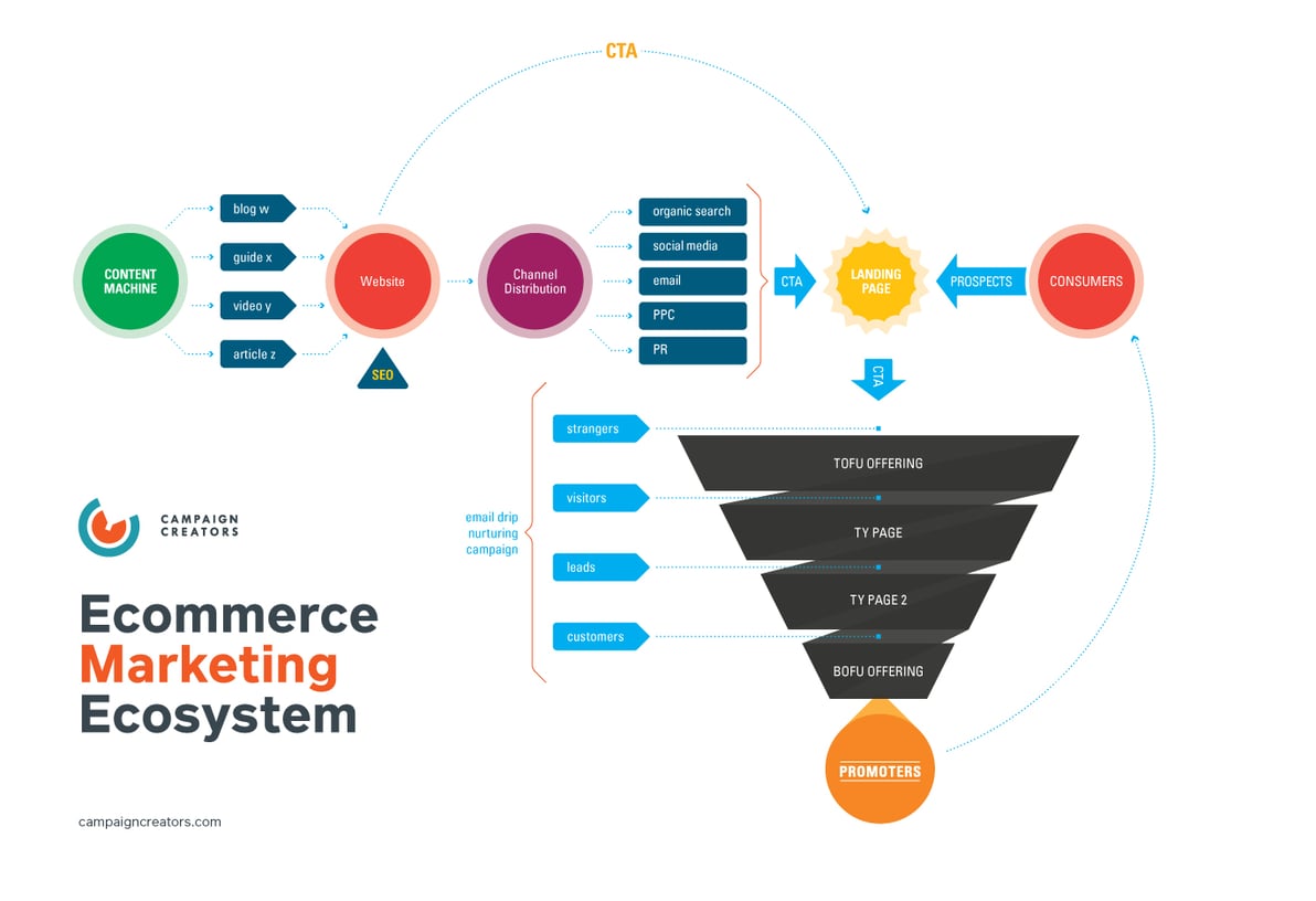 CC_EcommerceMarketingEcosystem