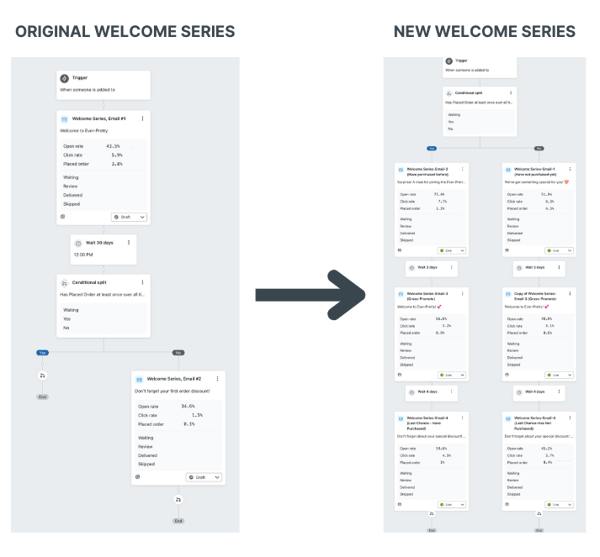 Ever Pretty - Welcome Series Flow