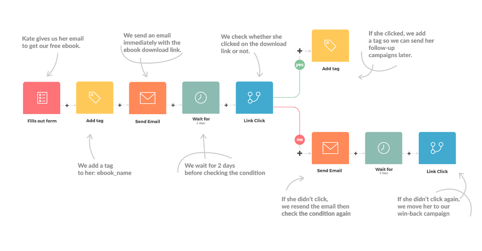 Checking link перевод. Автоматизация email маркетинга. Email кампания структура. Email визуал кот. Email campaign example.