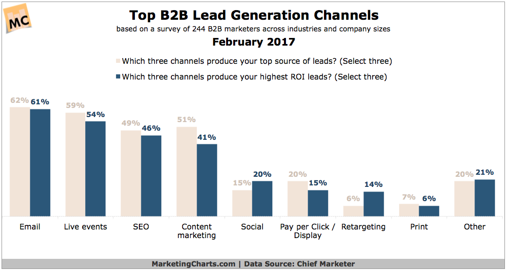 Top-B2B-Lead-Gen-Channels-Feb2017