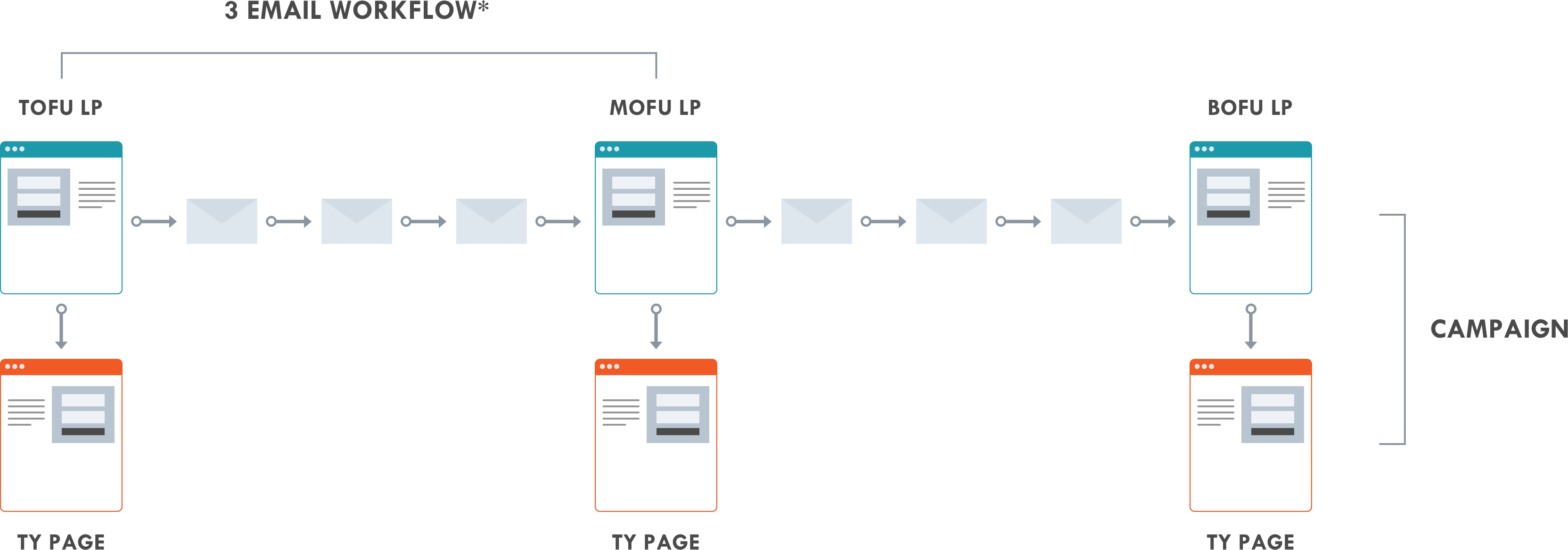 three-email-workflow